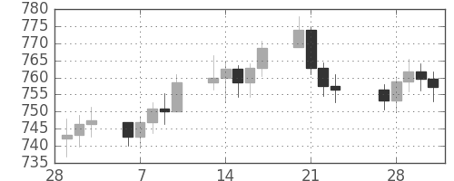 DJIの日足チャート(1978年3月)