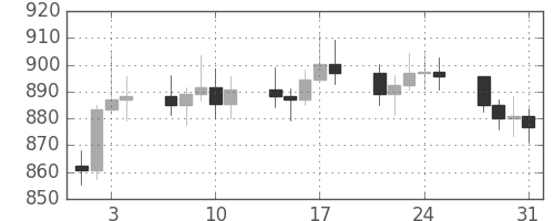 DJIの日足チャート(1978年8月)