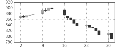 DJIの日足チャート(1978年10月)
