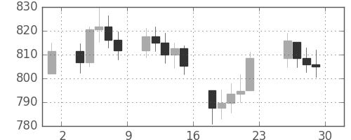 DJIの日足チャート(1978年12月)