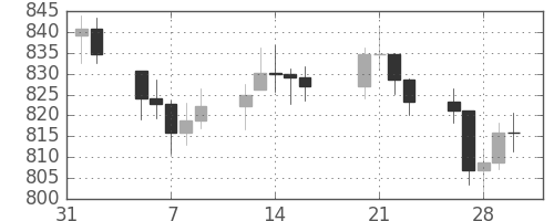 DJIの日足チャート(1979年2月)