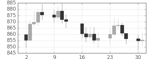 DJIの日足チャート(1979年4月)