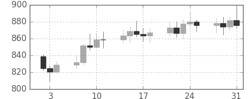 DJIの日足チャート(1980年1月)