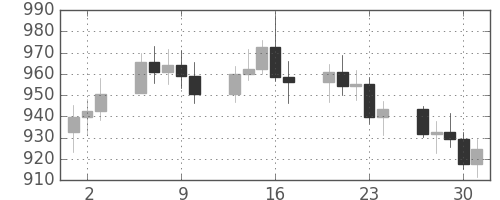 DJIの日足チャート(1980年10月)