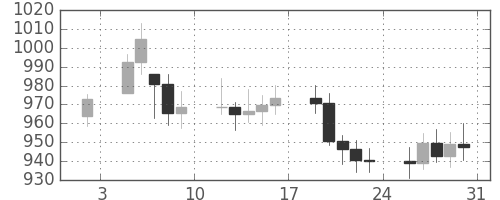 DJIの日足チャート(1981年1月)