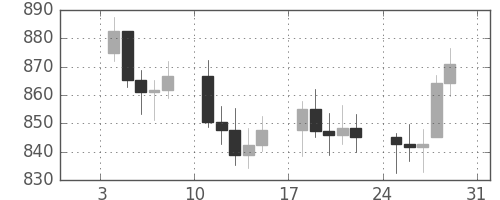 DJIの日足チャート(1982年1月)