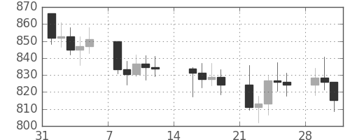 DJIの日足チャート(1982年2月)