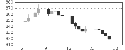 DJIの日足チャート(1982年5月)