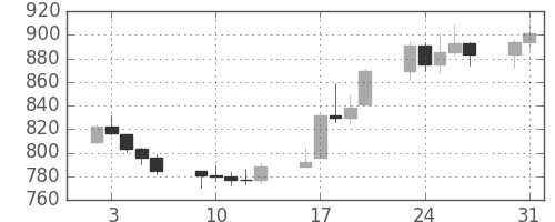 DJIの日足チャート(1982年8月)