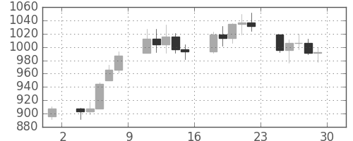 DJIの日足チャート(1982年10月)