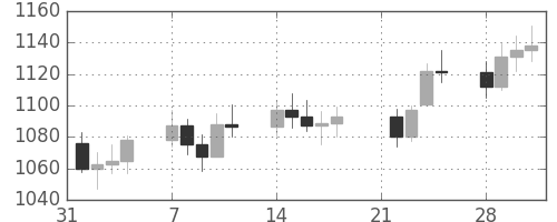 DJIの日足チャート(1983年2月)