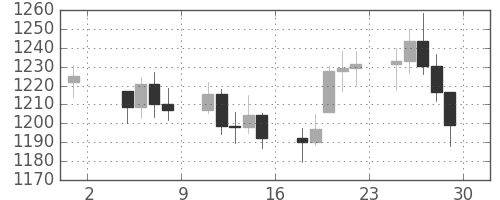 DJIの日足チャート(1983年7月)