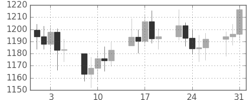 DJIの日足チャート(1983年8月)
