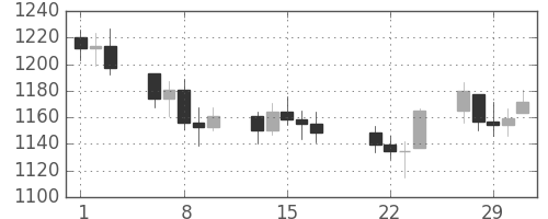 DJIの日足チャート(1984年2月)