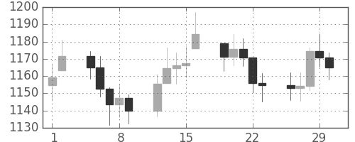 DJIの日足チャート(1984年3月)