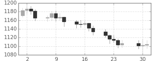 DJIの日足チャート(1984年5月)