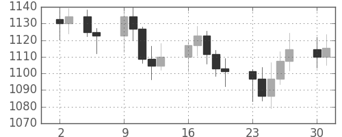 DJIの日足チャート(1984年7月)
