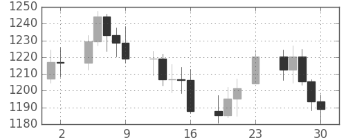 DJIの日足チャート(1984年11月)