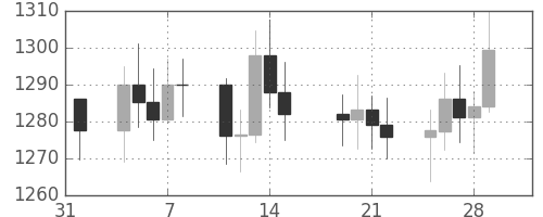 DJIの日足チャート(1985年2月)