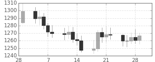 DJIの日足チャート(1985年3月)