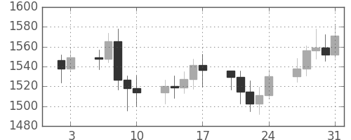 DJIの日足チャート(1986年1月)