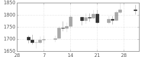 DJIの日足チャート(1986年3月)