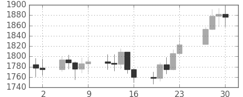 DJIの日足チャート(1986年5月)
