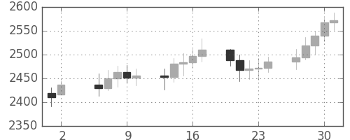 DJIの日足チャート(1987年7月)