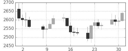 DJIの日足チャート(1987年9月)