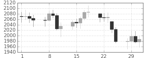 DJIの日足チャート(1988年3月)