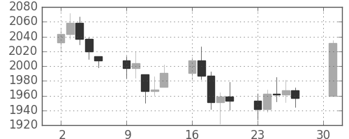 DJIの日足チャート(1988年5月)