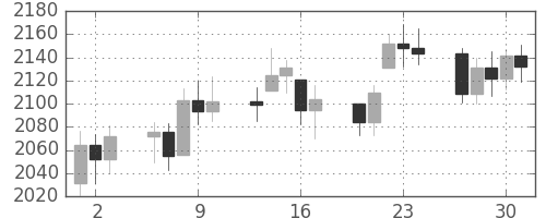 DJIの日足チャート(1988年6月)