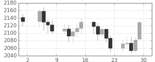 DJIの日足チャート(1988年7月)