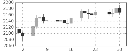 DJIの日足チャート(1988年12月)