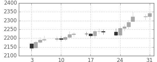DJIの日足チャート(1989年1月)