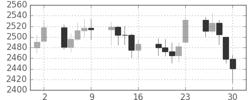DJIの日足チャート(1989年6月)