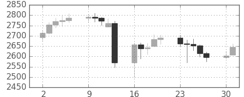 DJIの日足チャート(1989年10月)