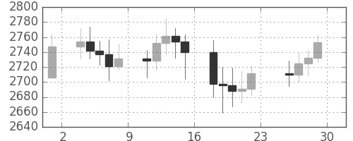 DJIの日足チャート(1989年12月)