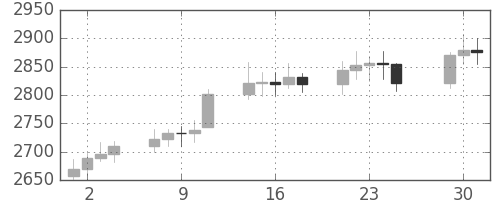 DJIの日足チャート(1990年5月)