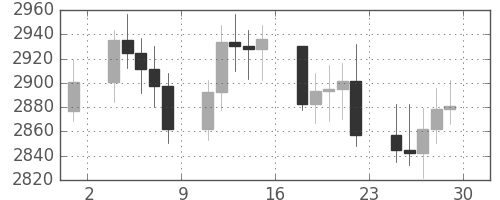 DJIの日足チャート(1990年6月)