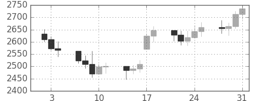 DJIの日足チャート(1991年1月)