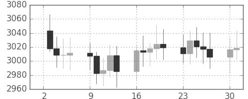 DJIの日足チャート(1991年9月)