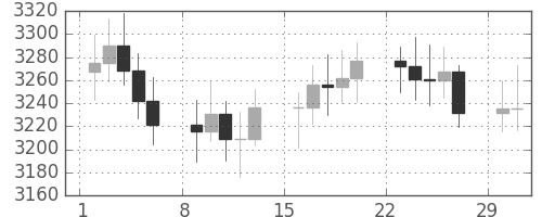 DJIの日足チャート(1992年3月)