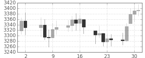DJIの日足チャート(1992年7月)