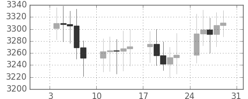 DJIの日足チャート(1993年1月)