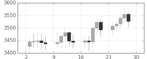 DJIの日足チャート(1993年5月)
