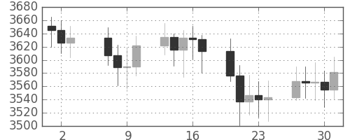 DJIの日足チャート(1993年9月)