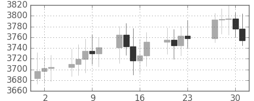 DJIの日足チャート(1993年12月)