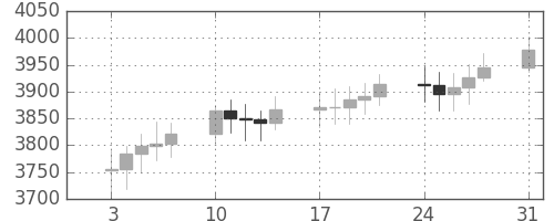 DJIの日足チャート(1994年1月)