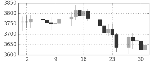 DJIの日足チャート(1994年6月)